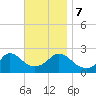 Squibnocket Point tide chart for Tuesday, November 7, 2023