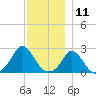 Squibnocket Point tide chart for Monday, December 11, 2023