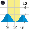 Squibnocket Point tide chart for Tuesday, December 12, 2023