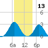 Squibnocket Point tide chart for Wednesday, December 13, 2023