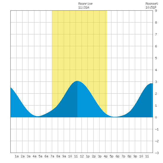 Squibnocket Point tide chart for Monday, December 18, 2023