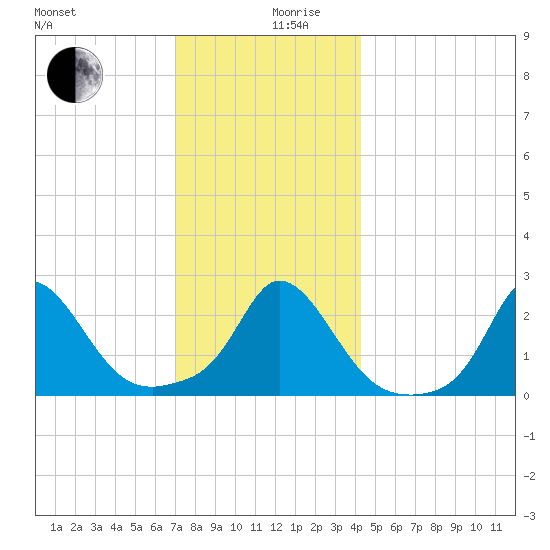 Squibnocket Point tide chart for Tuesday, December 19, 2023