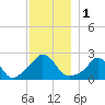 Squibnocket Point tide chart for Friday, December 1, 2023
