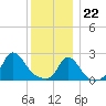 Squibnocket Point tide chart for Friday, December 22, 2023