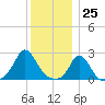 Squibnocket Point tide chart for Monday, December 25, 2023