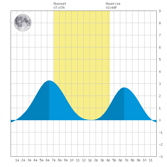 Squibnocket Point tide chart for Tuesday, December 26, 2023