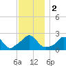 Squibnocket Point tide chart for Saturday, December 2, 2023