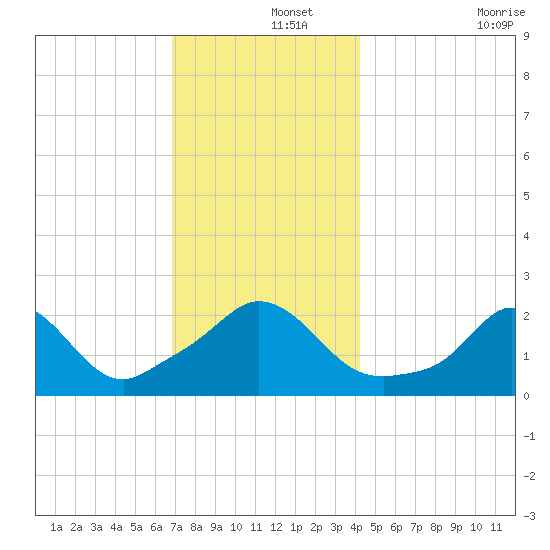 Squibnocket Point tide chart for Sunday, December 3, 2023