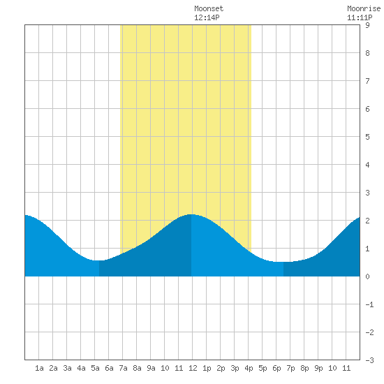 Squibnocket Point tide chart for Monday, December 4, 2023