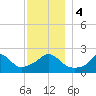 Squibnocket Point tide chart for Monday, December 4, 2023