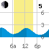 Squibnocket Point tide chart for Tuesday, December 5, 2023