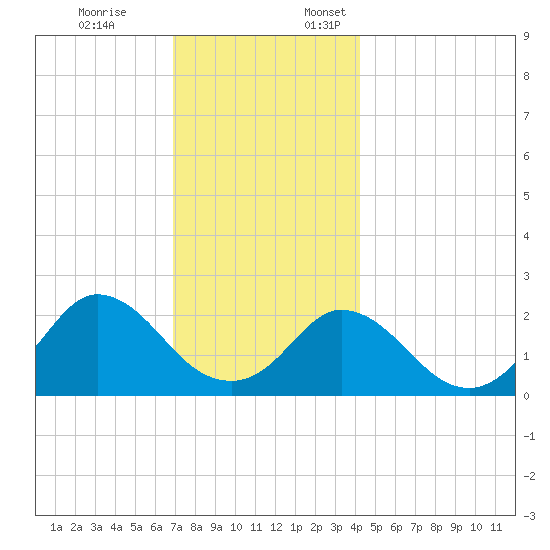 Squibnocket Point tide chart for Friday, December 8, 2023
