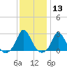 Squibnocket Point tide chart for Saturday, January 13, 2024