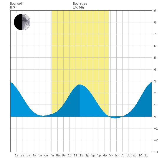 Squibnocket Point tide chart for Wednesday, January 17, 2024