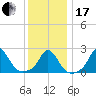 Squibnocket Point tide chart for Wednesday, January 17, 2024