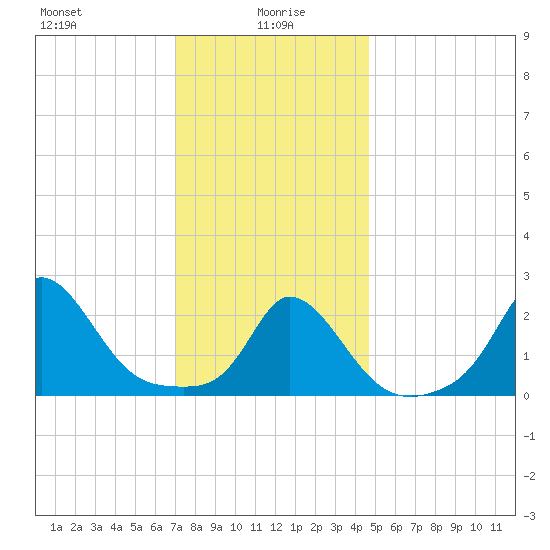 Squibnocket Point tide chart for Thursday, January 18, 2024