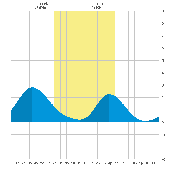 Squibnocket Point tide chart for Sunday, January 21, 2024