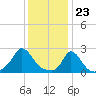 Squibnocket Point tide chart for Tuesday, January 23, 2024