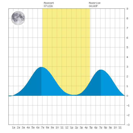 Squibnocket Point tide chart for Thursday, January 25, 2024