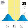 Squibnocket Point tide chart for Thursday, January 25, 2024