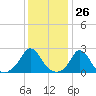 Squibnocket Point tide chart for Friday, January 26, 2024