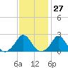 Squibnocket Point tide chart for Saturday, January 27, 2024