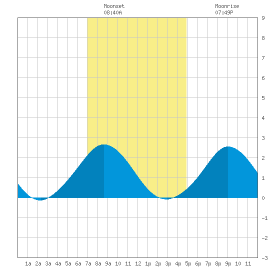 Squibnocket Point tide chart for Sunday, January 28, 2024
