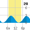 Squibnocket Point tide chart for Sunday, January 28, 2024