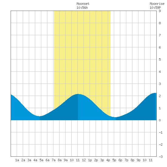 Squibnocket Point tide chart for Tuesday, January 2, 2024