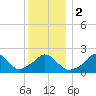 Squibnocket Point tide chart for Tuesday, January 2, 2024