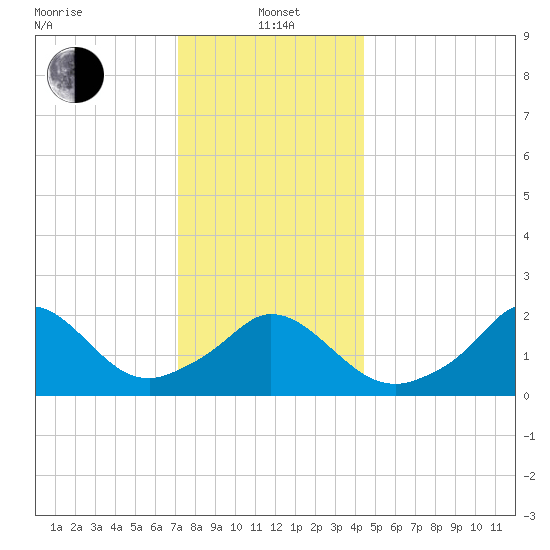 Squibnocket Point tide chart for Wednesday, January 3, 2024