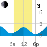 Squibnocket Point tide chart for Wednesday, January 3, 2024