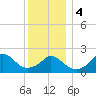 Squibnocket Point tide chart for Thursday, January 4, 2024