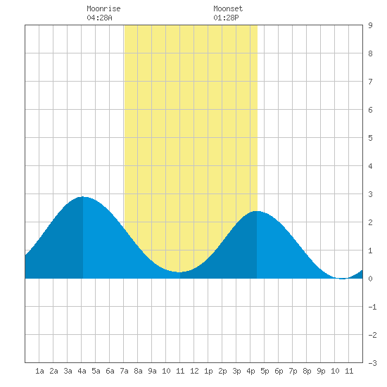 Squibnocket Point tide chart for Monday, January 8, 2024