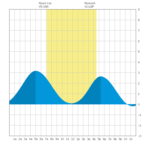 Squibnocket Point tide chart for Tuesday, January 9, 2024