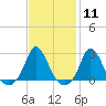 Squibnocket Point tide chart for Sunday, February 11, 2024