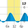 Squibnocket Point tide chart for Monday, February 12, 2024
