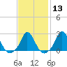 Squibnocket Point tide chart for Tuesday, February 13, 2024