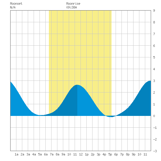 Squibnocket Point tide chart for Thursday, February 15, 2024