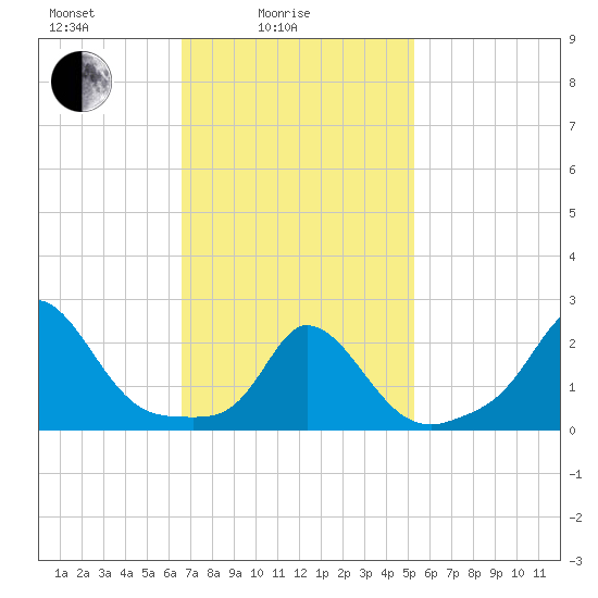 Squibnocket Point tide chart for Friday, February 16, 2024