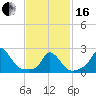 Squibnocket Point tide chart for Friday, February 16, 2024
