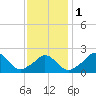 Squibnocket Point tide chart for Thursday, February 1, 2024