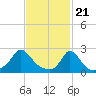Squibnocket Point tide chart for Wednesday, February 21, 2024
