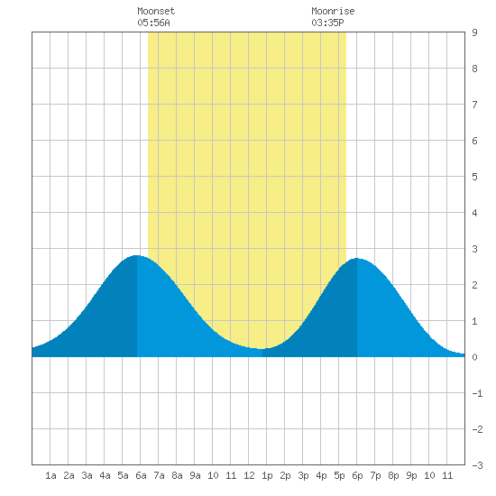 Squibnocket Point tide chart for Thursday, February 22, 2024