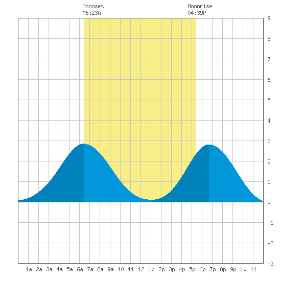 Squibnocket Point tide chart for Friday, February 23, 2024