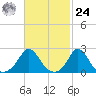 Squibnocket Point tide chart for Saturday, February 24, 2024