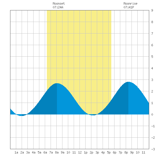 Squibnocket Point tide chart for Monday, February 26, 2024