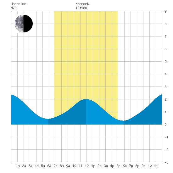 Squibnocket Point tide chart for Friday, February 2, 2024