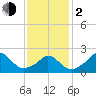 Squibnocket Point tide chart for Friday, February 2, 2024