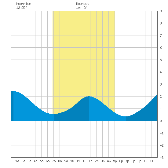 Squibnocket Point tide chart for Saturday, February 3, 2024